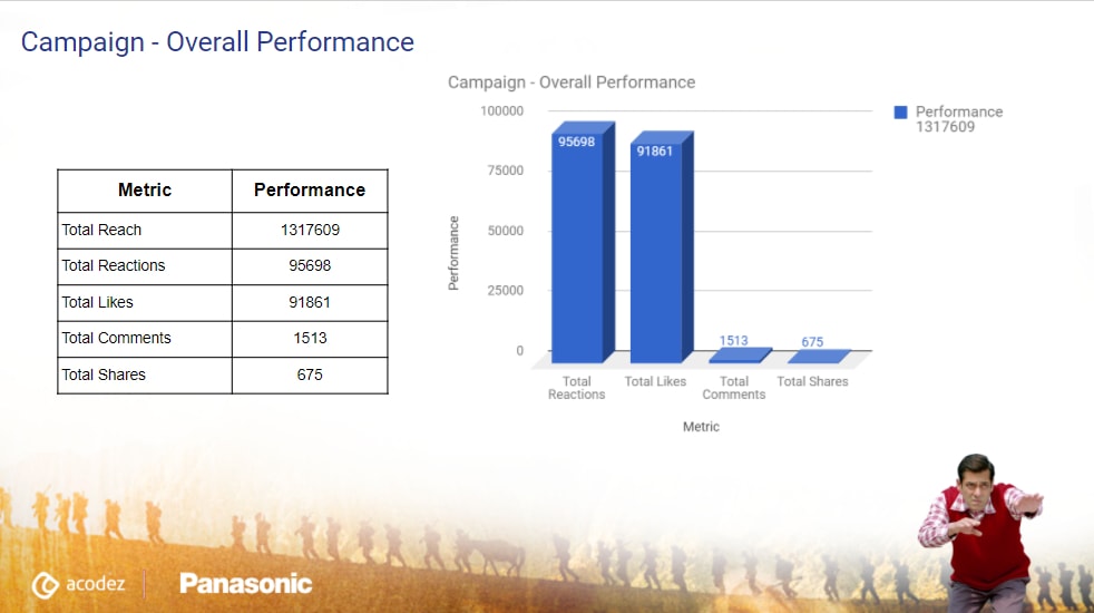 anchor posekarowinkaro campaign report panasonic case study