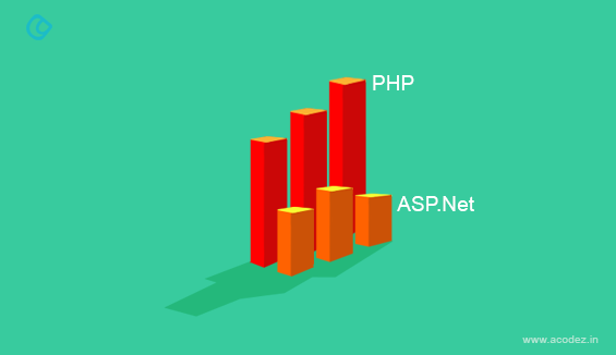 11 Top Reasons to choose PHP over ASP.Net