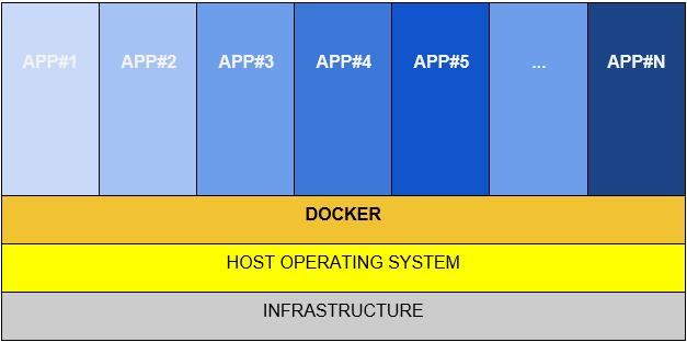 layes of a docker containerized solution