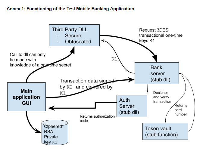functioning of test mobile banking application