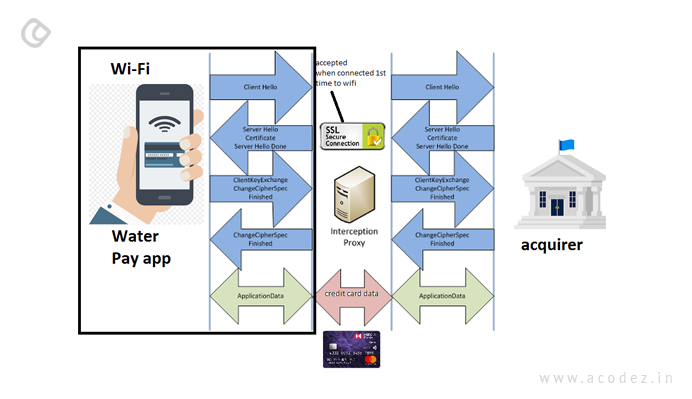 The credit card data of the users will then be collected