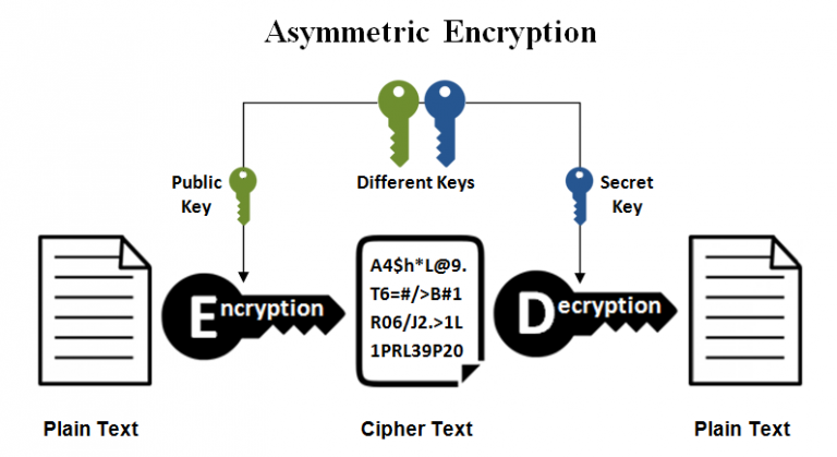Top 8 Strongest Data Encryption Algorithms in Cryptography