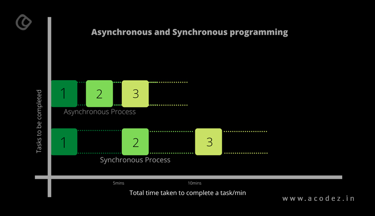what-is-asychronous-programming