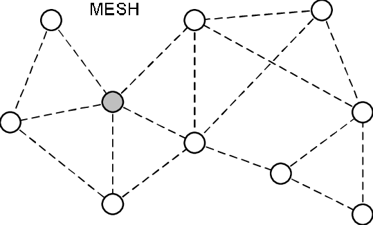zigbee-mesh-network