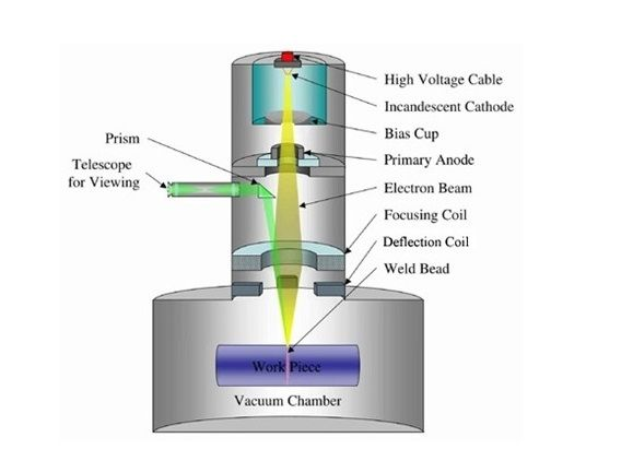 electronic-beam-melting