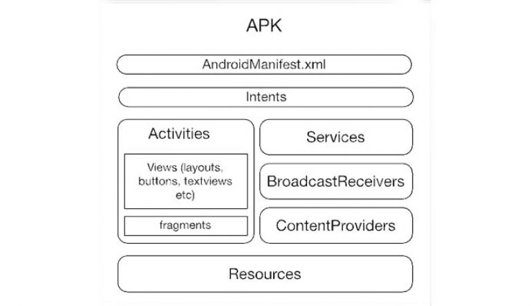 Introduction to Android Programming | An Ultimate Guide