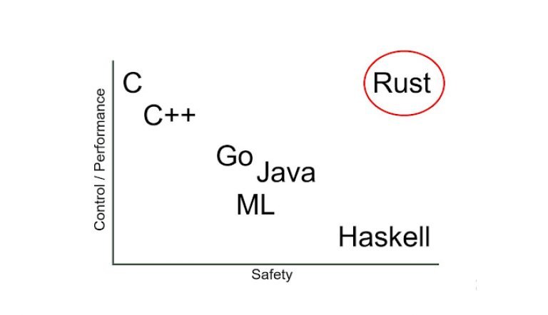 Go vs. Rust: Which One to Pick for Web Development