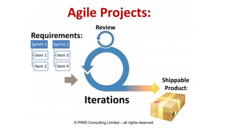 What is Agile Software Development and How Agile Methodology Works in ...