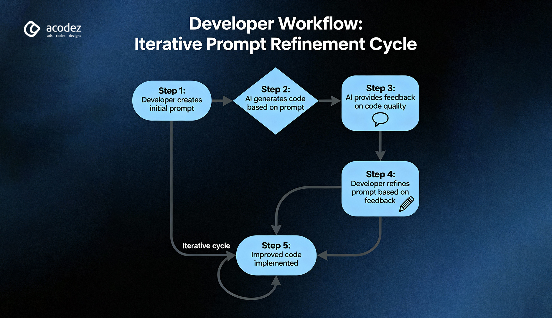 Multi-turn refinement Prompting